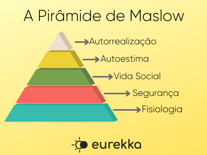 pirâmide de Maslow